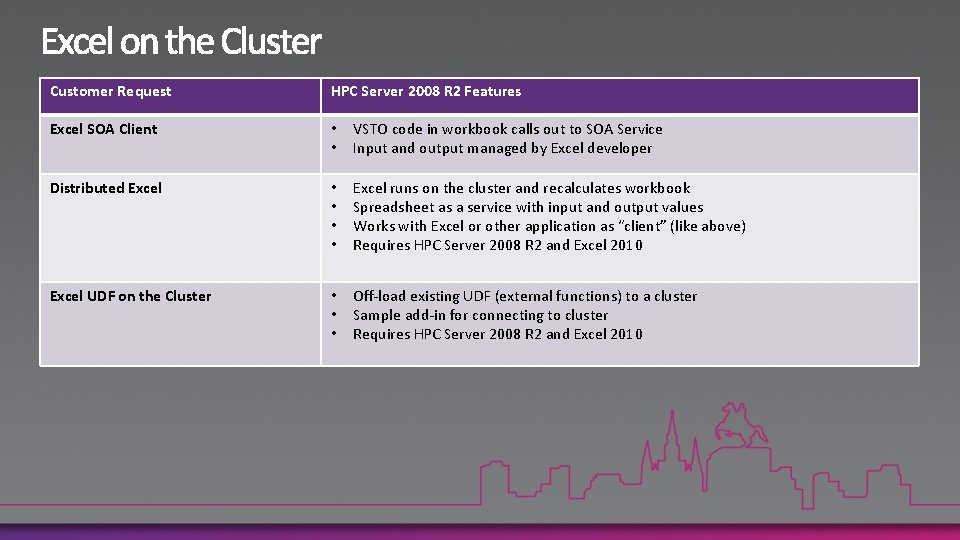 Customer Request HPC Server 2008 R 2 Features Excel SOA Client • • VSTO