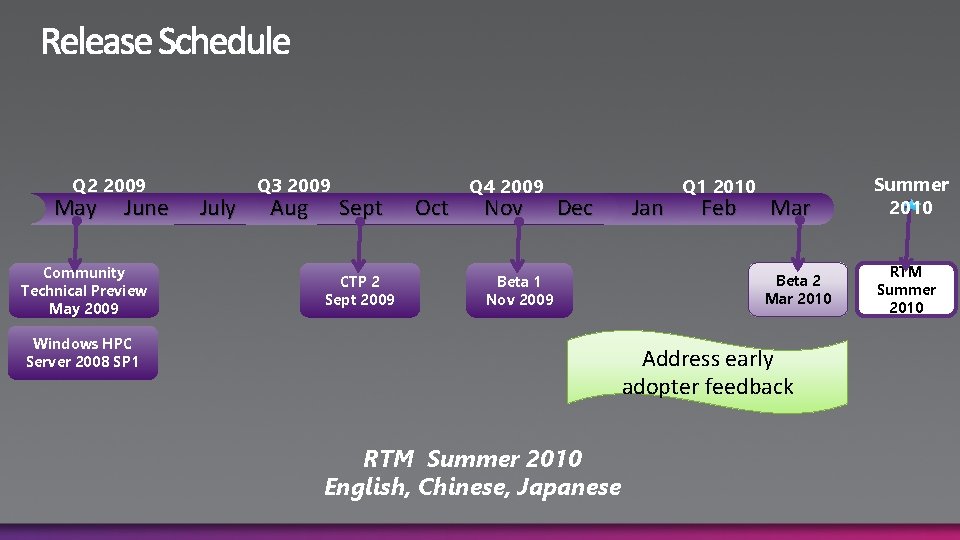 Q 2 2009 May June Community Technical Preview May 2009 July Q 3 2009