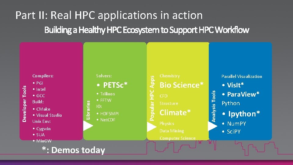  • PETSc* • Trilinos • FFTW IO: • HDF 5 MPI • Net.