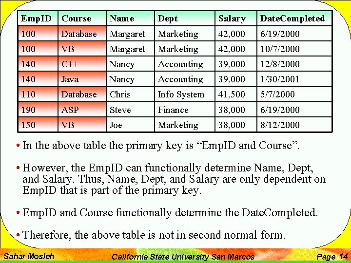 Emp. ID Course Name Dept Salary Date. Completed 100 Database Margaret Marketing 42, 000