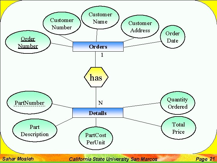 Customer Number Order Number Customer Name Customer Address Orders 1 Order Date has Part.