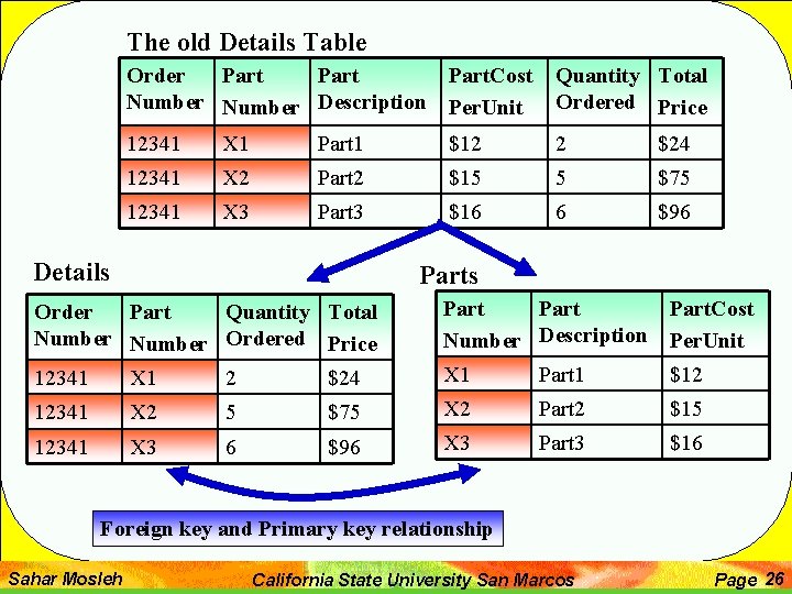 The old Details Table Order Part. Cost Number Description Per. Unit Quantity Total Ordered