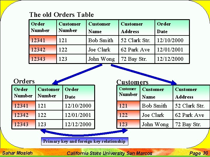 The old Orders Table Order Number Customer Name Customer Address Order Date 12341 121