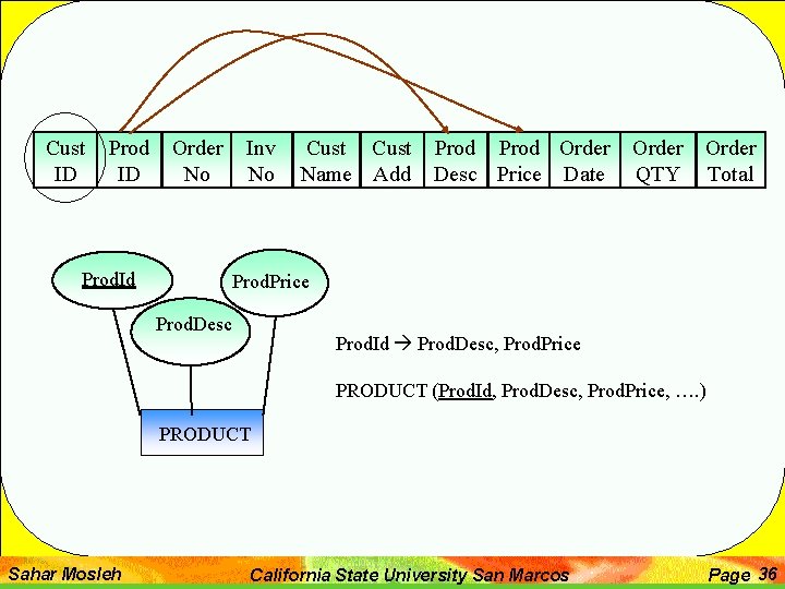 Cust ID Prod ID Order No Prod. Id Inv No Cust Prod Order Name