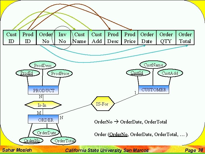 Cust ID Prod ID Order No Inv No Cust Prod Order Name Add Desc