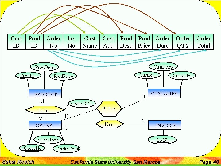 Cust ID Prod ID Order No Inv No Cust Prod Order Name Add Desc