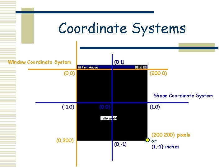 Coordinate Systems (0, 1) Window Coordinate System (0, 0) (200, 0) Shape Coordinate System