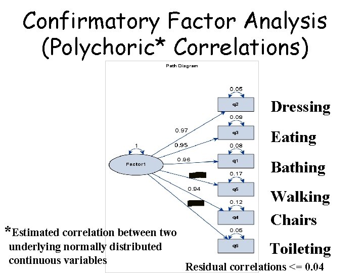 Confirmatory Factor Analysis (Polychoric* Correlations) Dressing Eating Bathing *Estimated correlation between two underlying normally