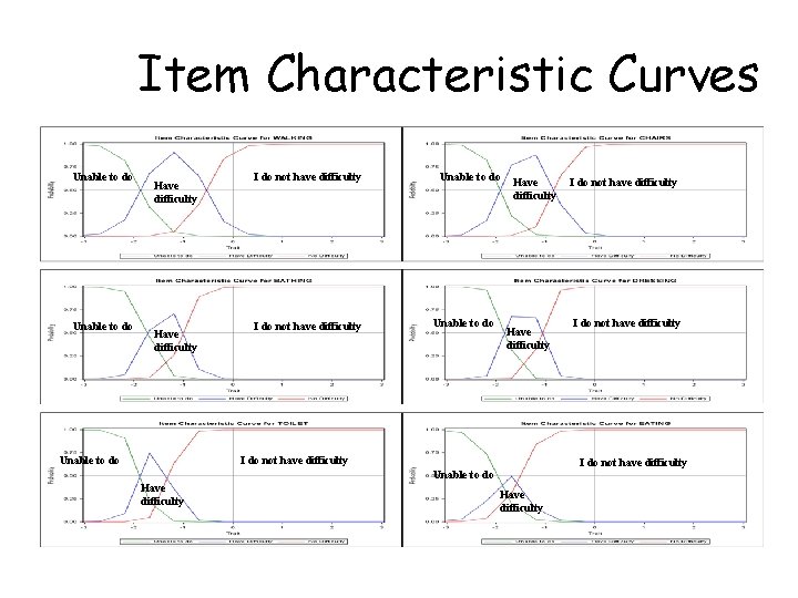 Item Characteristic Curves Unable to do Have difficulty Unable to do I do not