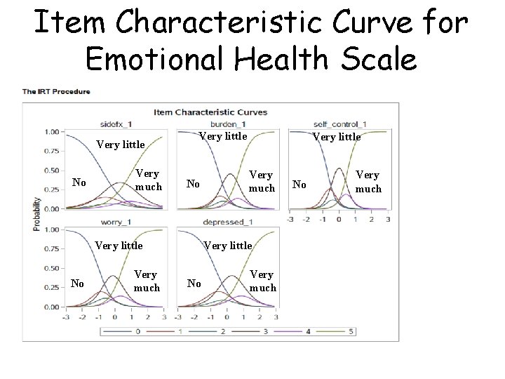 Item Characteristic Curve for Emotional Health Scale Very little No Very much Very little
