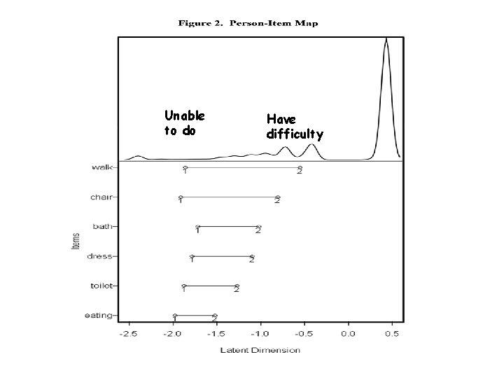 Unable to do Have difficulty 