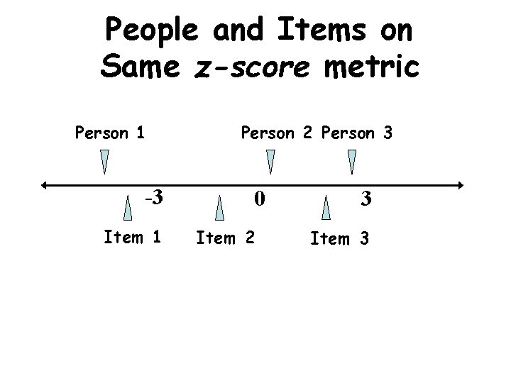 People and Items on Same z-score metric Person 1 -3 Item 1 Person 2