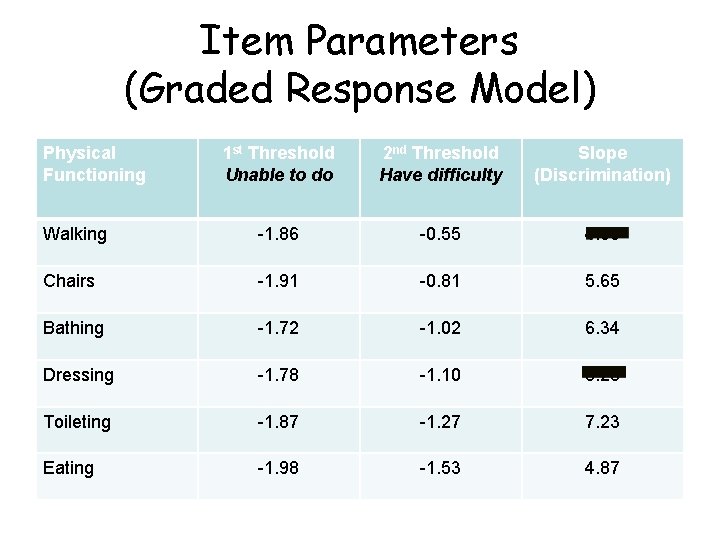 Item Parameters (Graded Response Model) Physical Functioning 1 st Threshold Unable to do 2