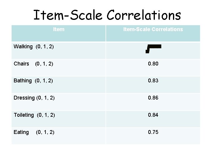 Item-Scale Correlations Walking (0, 1, 2) 0. 71 Chairs (0, 1, 2) 0. 80