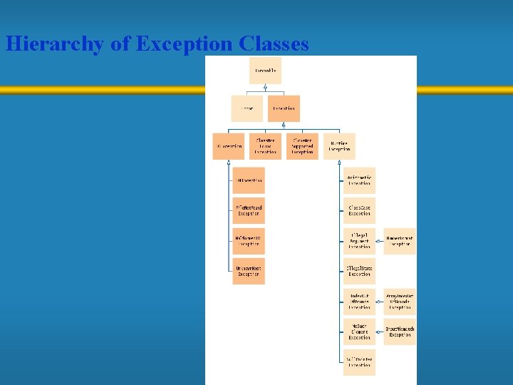 Hierarchy of Exception Classes 