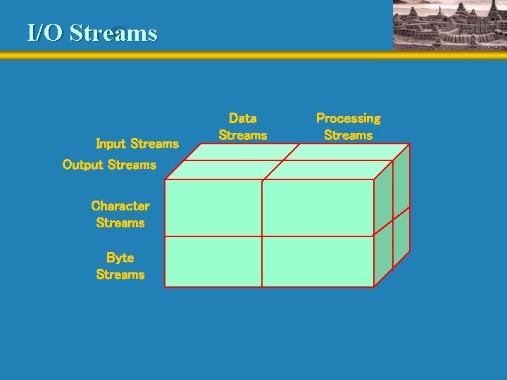 I/O Streams Input Streams Output Streams Character Streams Byte Streams Data Streams Processing Streams