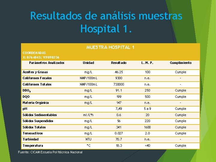 Resultados de análisis muestras Hospital 1. MUESTRA HOSPITAL 1 COORDENADAS X: 0764843; Y: 9898236