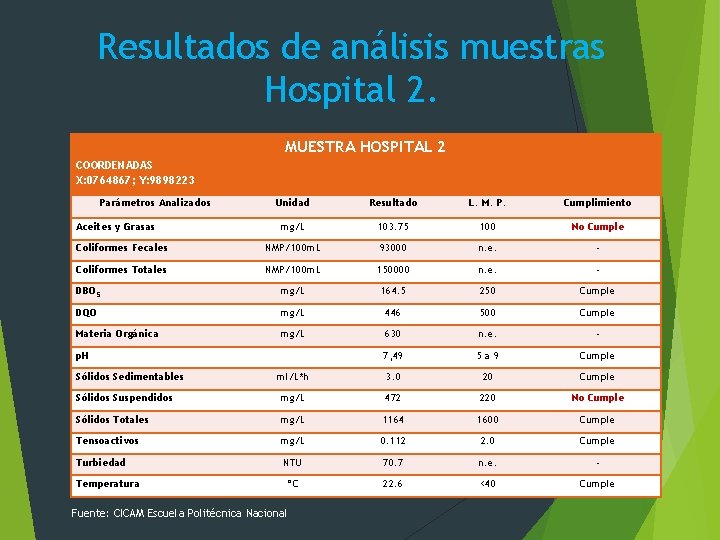 Resultados de análisis muestras Hospital 2. MUESTRA HOSPITAL 2 COORDENADAS X: 0764867; Y: 9898223