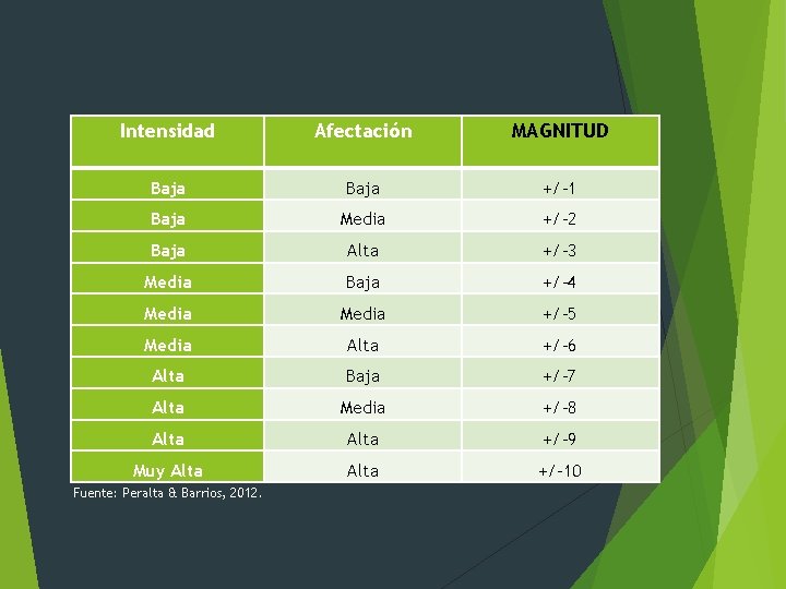 Intensidad Afectación MAGNITUD Baja +/-1 Baja Media +/-2 Baja Alta +/-3 Media Baja +/-4