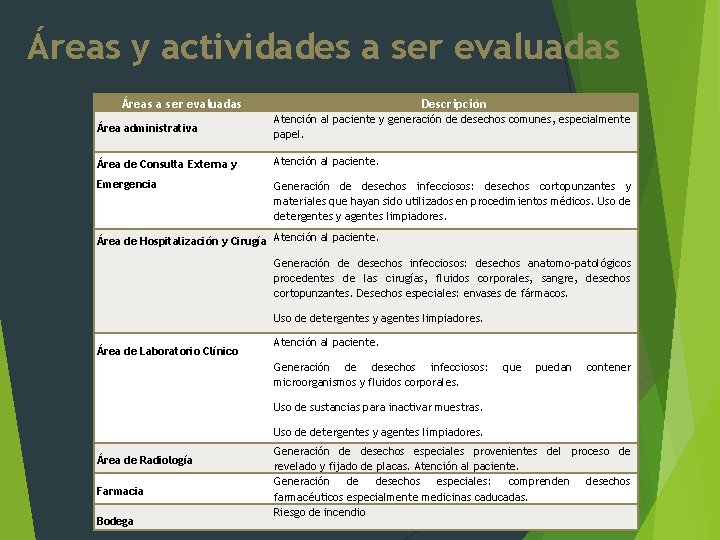 Áreas y actividades a ser evaluadas Áreas a ser evaluadas Descripción Área administrativa Atención