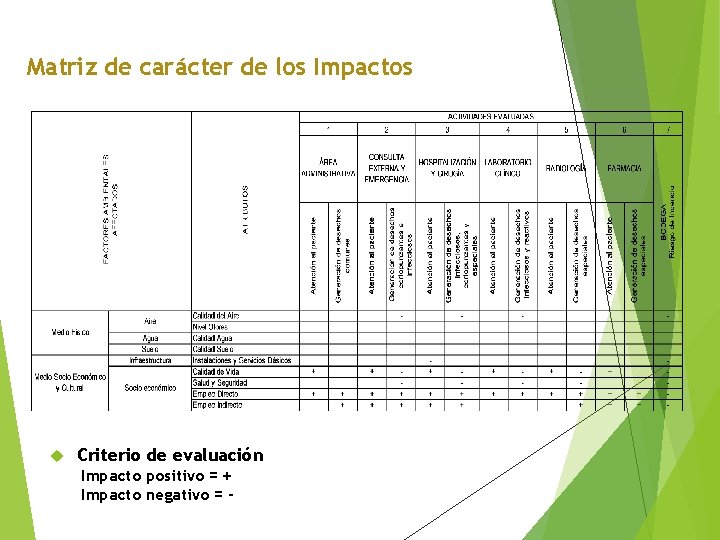 Matriz de carácter de los Impactos Criterio de evaluación Impacto positivo = + Criterio