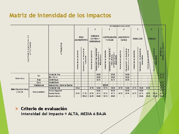 Matriz de intensidad de los Impactos Ø Criterio de evaluación Intensidad del Impacto =