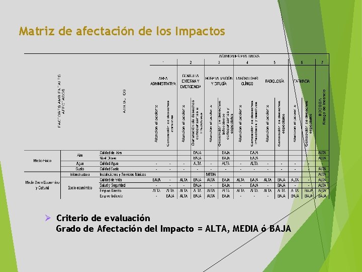 Matriz de afectación de los Impactos Ø Criterio de evaluación Grado de Afectación del