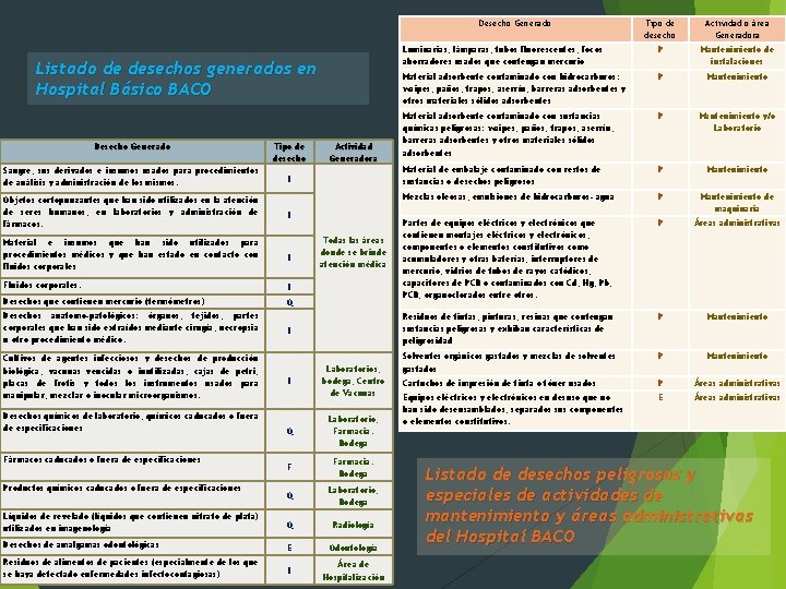 Desecho Generado Listado de desechos generados en Hospital Básico BACO Desecho Generado Sangre, sus