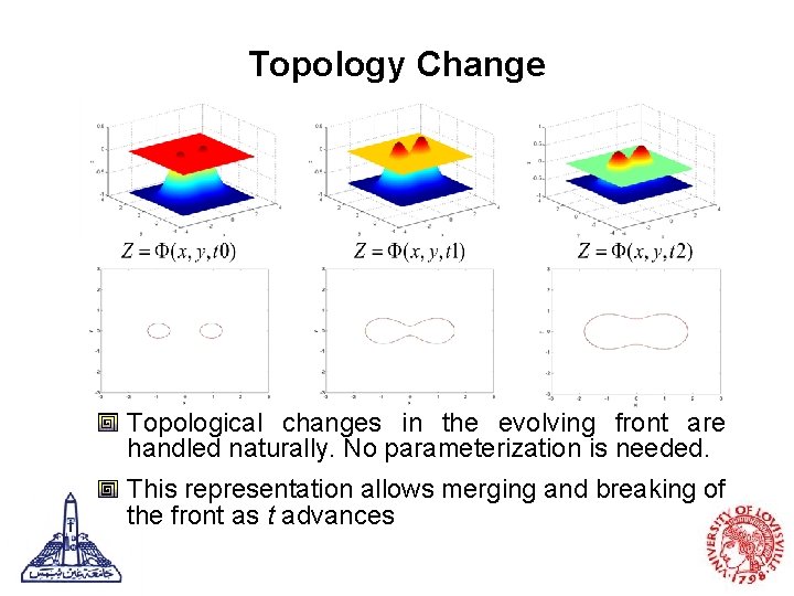 Topology Change Topological changes in the evolving front are handled naturally. No parameterization is