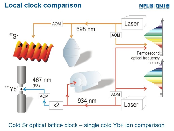 Local clock comparison Cold Sr optical lattice clock – single cold Yb+ ion comparison