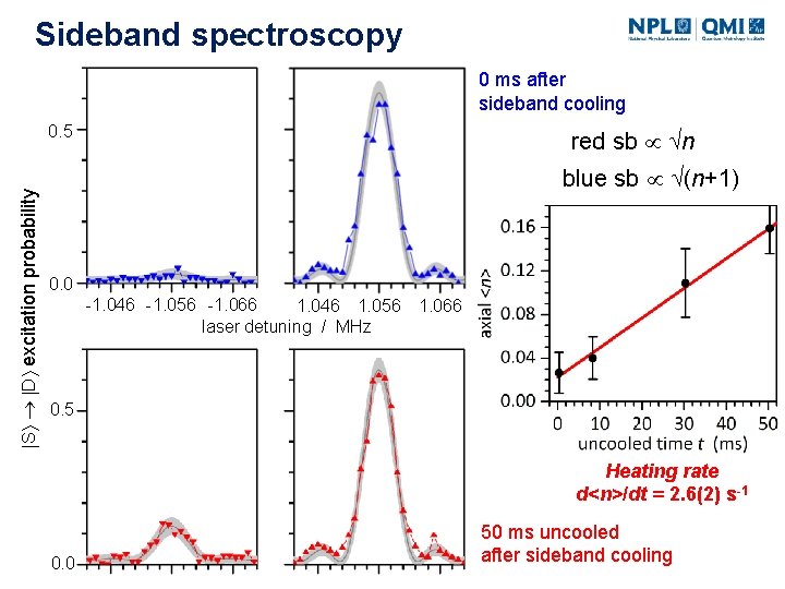 Sideband spectroscopy 0 ms after sideband cooling S D excitation probability 0. 5 red