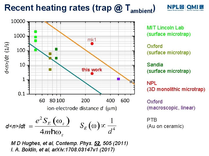 Recent heating rates (trap @ Tambient) MIT Lincoln Lab (surface microtrap) mk 1 Oxford