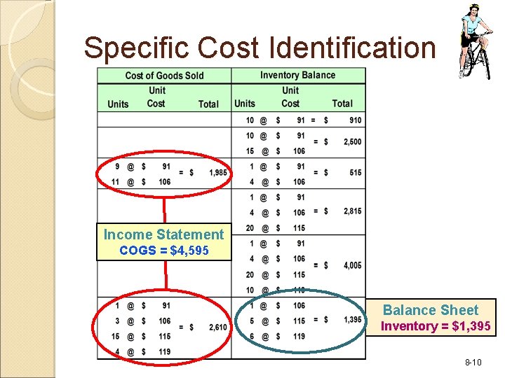 Specific Cost Identification Income Statement COGS = $4, 595 Balance Sheet Inventory = $1,