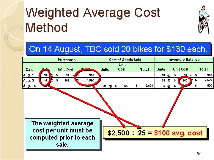 Weighted Average Cost Method On 14 August, TBC sold 20 bikes for $130 each.