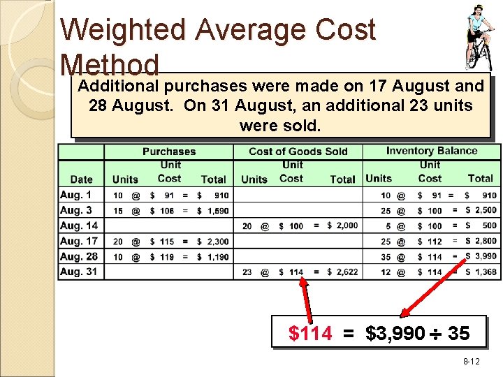 Weighted Average Cost Method Additional purchases were made on 17 August and 28 August.