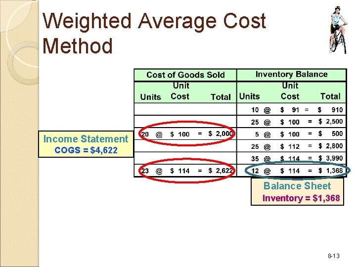 Weighted Average Cost Method Income Statement COGS = $4, 622 Balance Sheet Inventory =