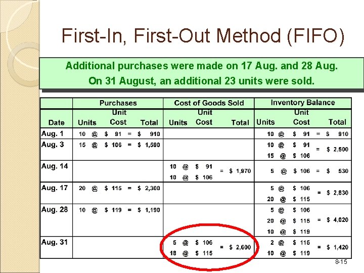 First-In, First-Out Method (FIFO) Additional purchases were made on 17 Aug. and 28 Aug.