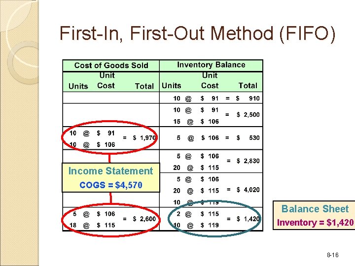 First-In, First-Out Method (FIFO) Income Statement COGS = $4, 570 Balance Sheet Inventory =