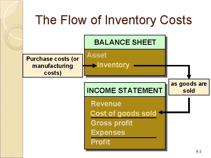 The Flow of Inventory Costs BALANCE SHEET Purchase costs (or manufacturing costs) Asset Inventory