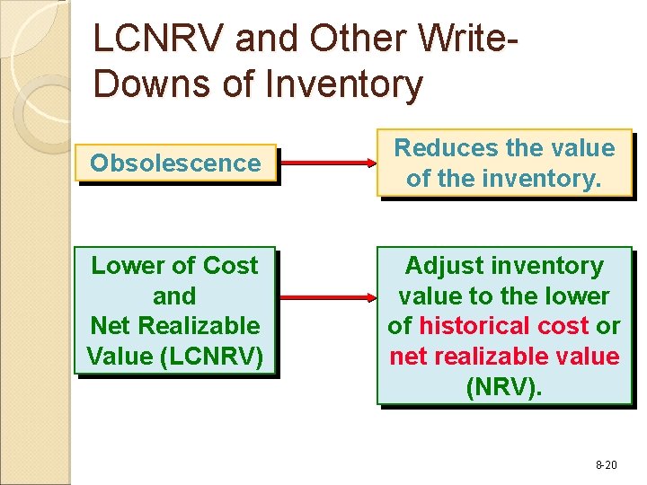 LCNRV and Other Write. Downs of Inventory Obsolescence Lower of Cost and Net Realizable