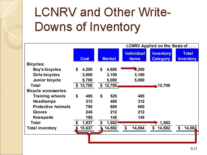 LCNRV and Other Write. Downs of Inventory 8 -21 