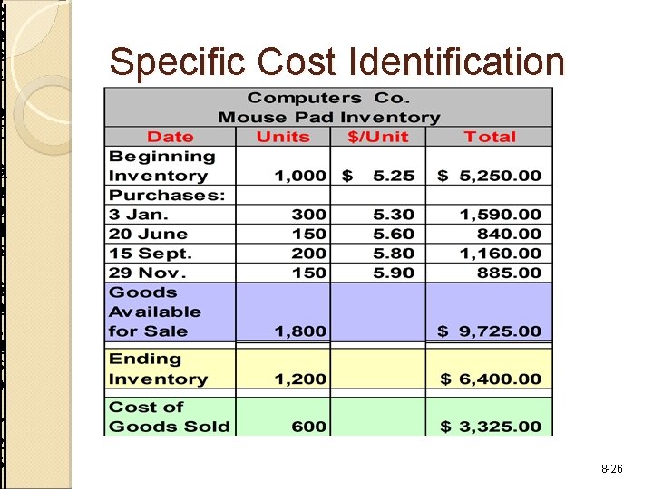 C o s t Specific Cost Identification o f G o o d s