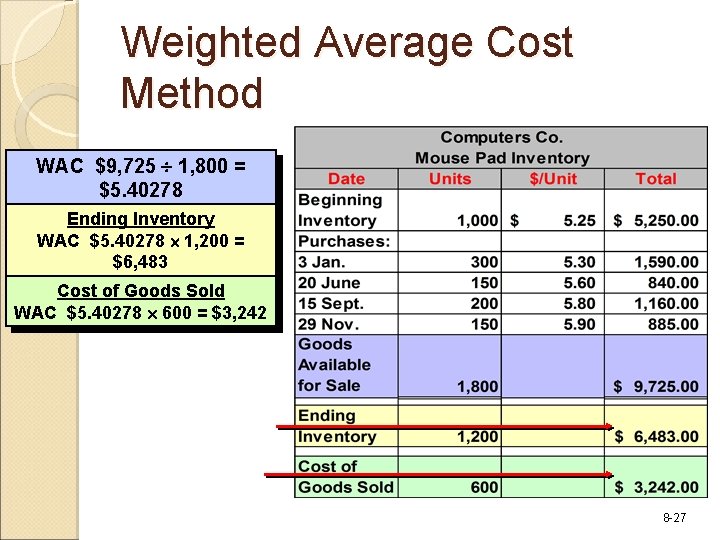 Weighted Average Cost Method WAC $9, 725 1, 800 = $5. 40278 Ending Inventory