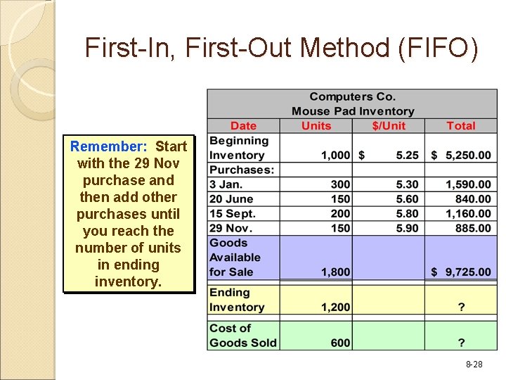 First-In, First-Out Method (FIFO) Remember: Start with the 29 Nov purchase and then add