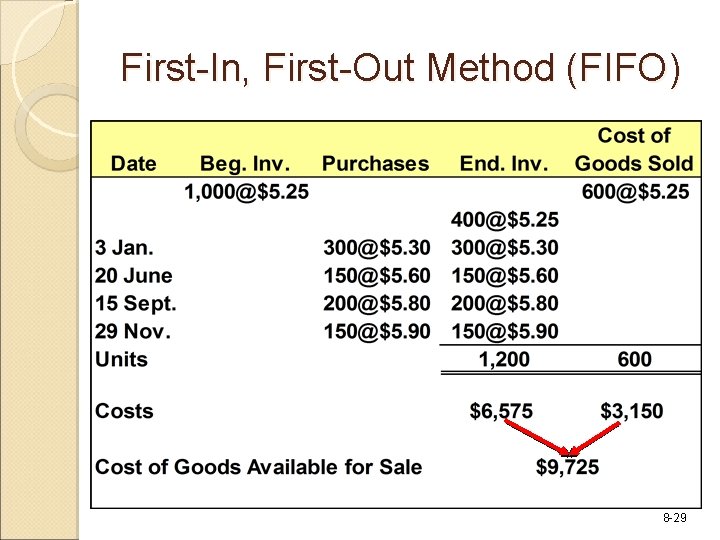 First-In, First-Out Method (FIFO) Now, we have allocated the cost to all 1, 200