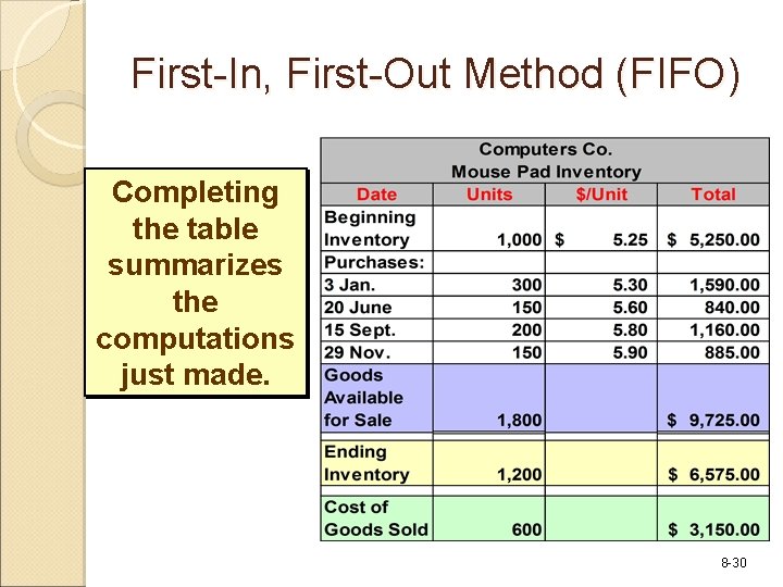 First-In, First-Out Method (FIFO) Completing the table summarizes the computations just made. 8 -30