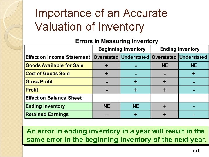 Importance of an Accurate Valuation of Inventory An error in ending inventory in a