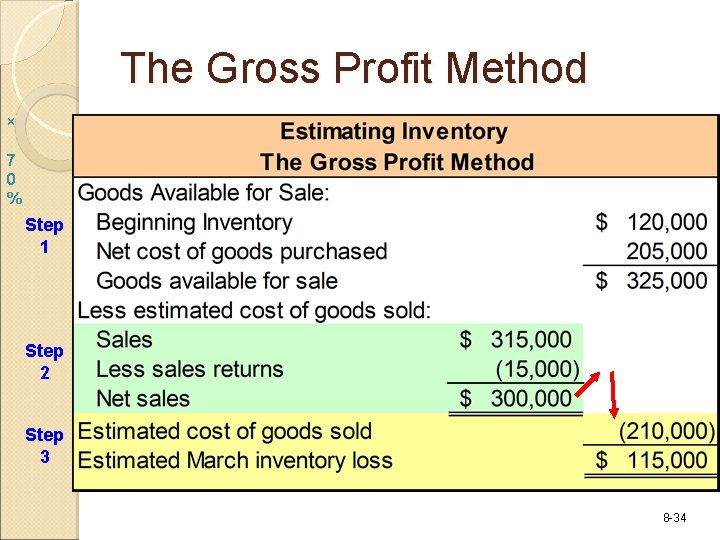 The Gross Profit Method × 7 0 % Step 1 Step 2 Step 3