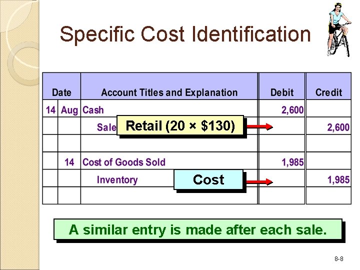 Specific Cost Identification Retail (20 × $130) Cost A similar entry is made after