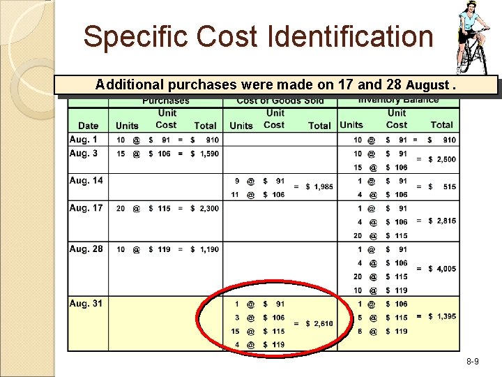 Specific Cost Identification Additional purchases were made on 17 and 28 August. 8 -9